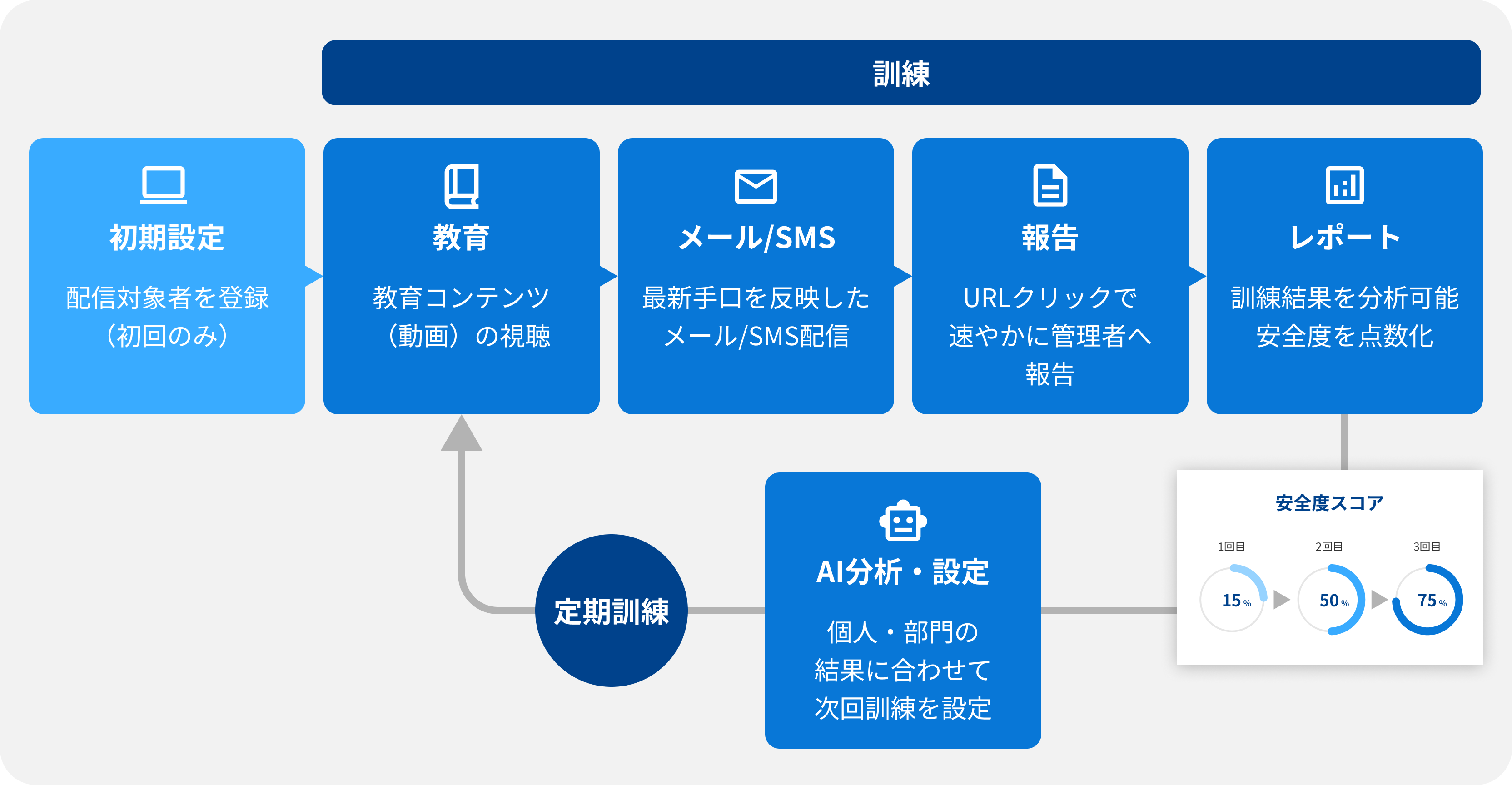 初期設定→教育→メール/SMS報告→レポート→AI分析・設定→定期訓練→教育に戻るという流れの画像