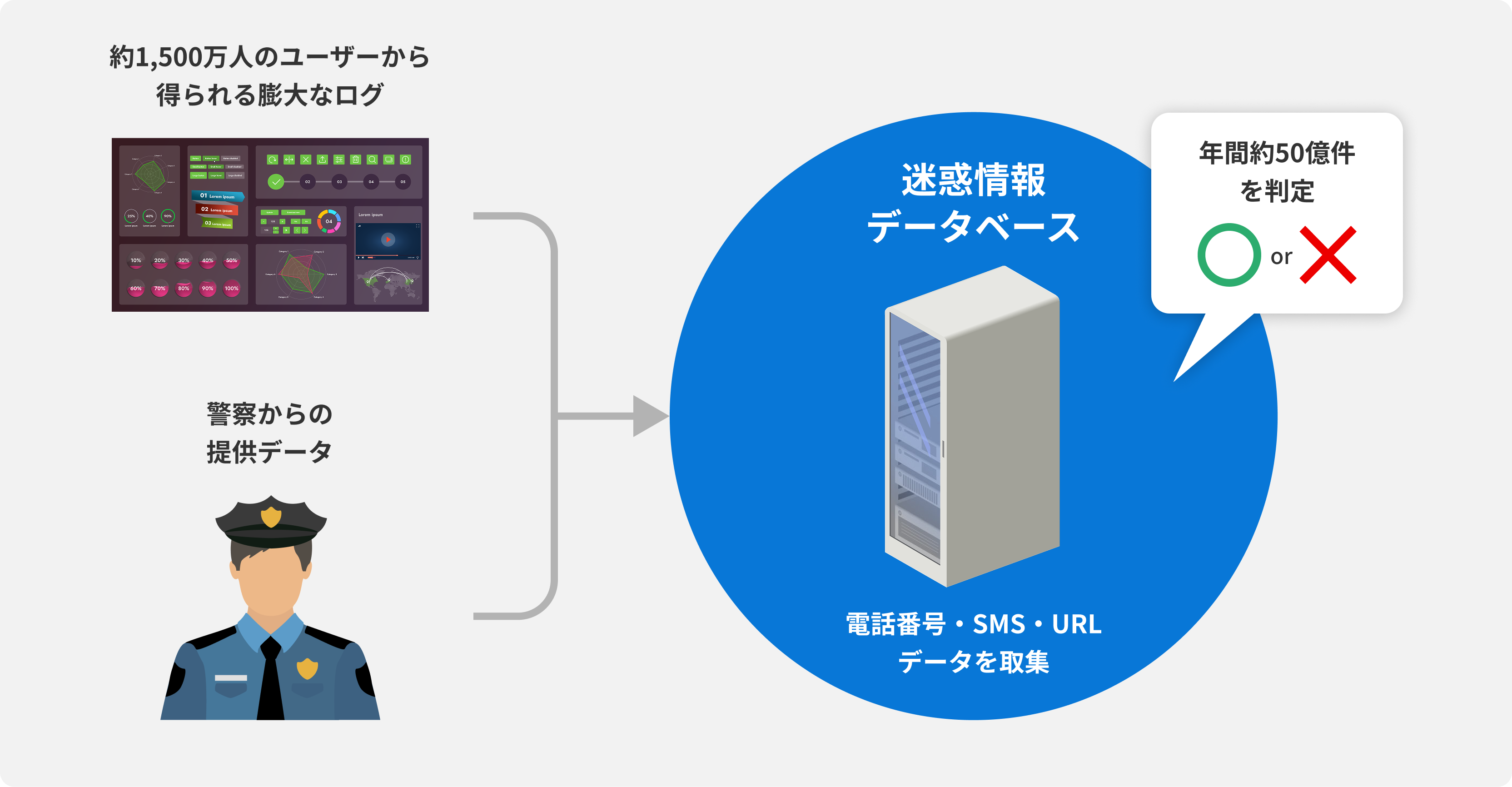 約1,500万人のユーザーから得られる膨大なログ、および警察からの提供データ、年間約50億件のメール・SMSを判定し、最新の手口を把握可能な画像
