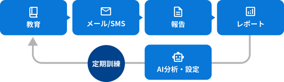 サギトレのしくみ