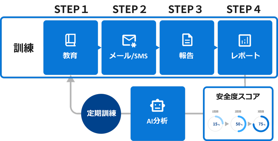 サギトレのしくみ